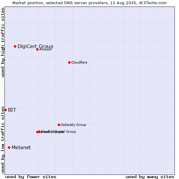 Market position of DigiCert Group vs. Metanet vs. BIT