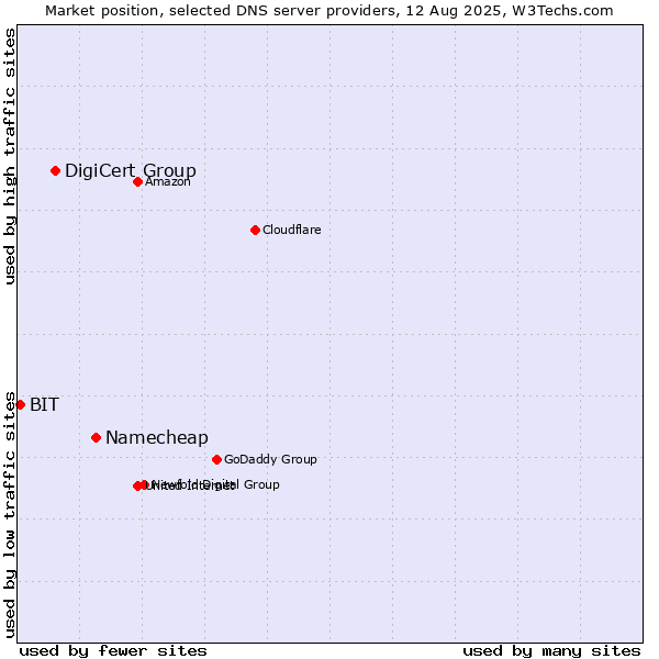 Market position of Namecheap vs. DigiCert Group vs. BIT