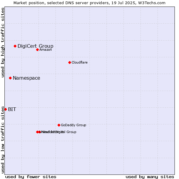 Market position of DigiCert Group vs. Namespace vs. BIT