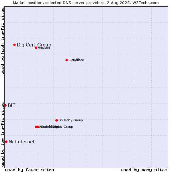 Market position of DigiCert Group vs. Netinternet vs. BIT