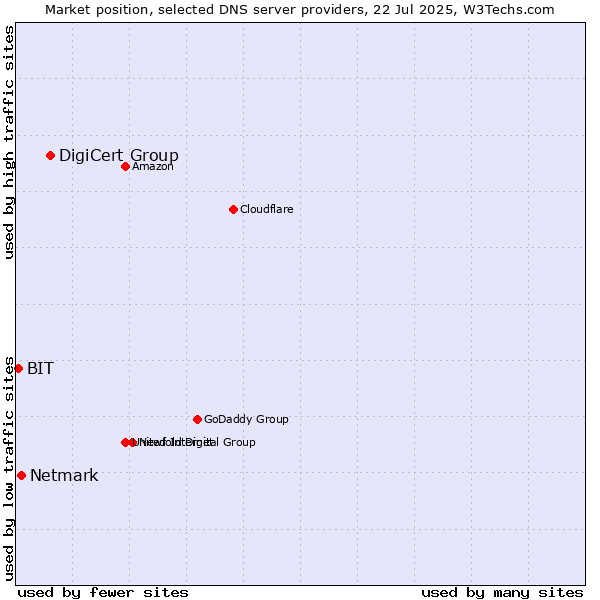 Market position of DigiCert Group vs. Netmark vs. BIT