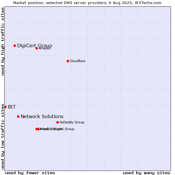Market position of Network Solutions vs. DigiCert Group vs. BIT