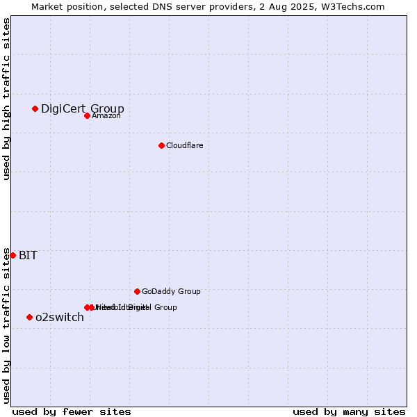 Market position of DigiCert Group vs. o2switch vs. BIT
