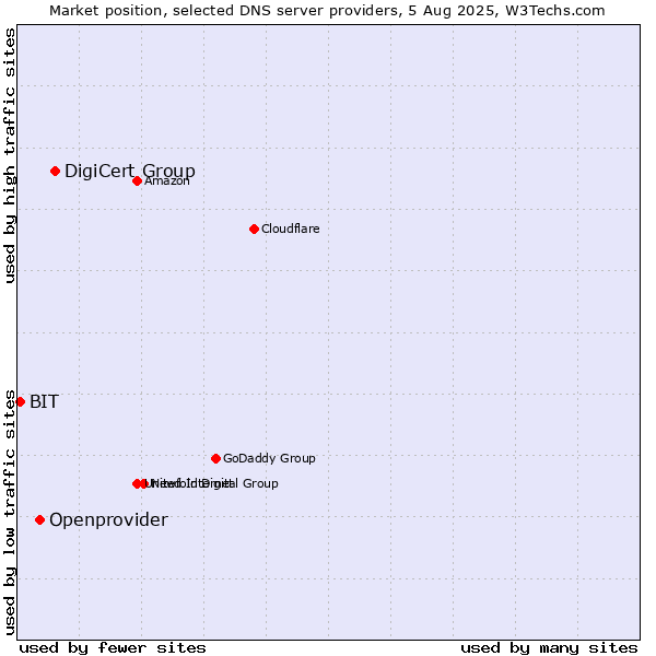 Market position of DigiCert Group vs. Openprovider vs. BIT