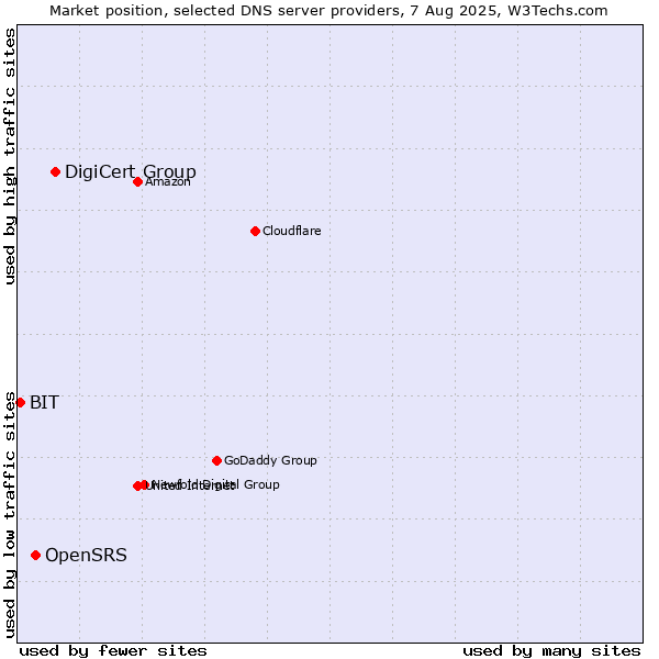 Market position of DigiCert Group vs. OpenSRS vs. BIT