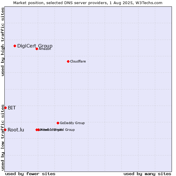 Market position of DigiCert Group vs. BIT vs. Root.lu