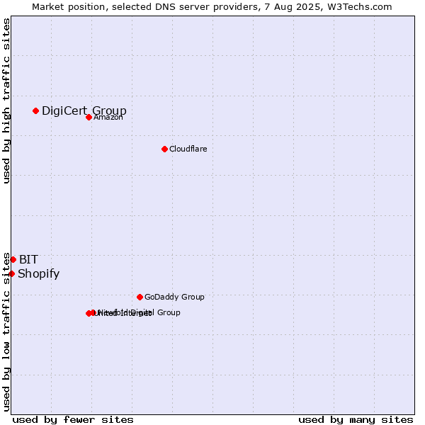 Market position of DigiCert Group vs. BIT vs. Shopify