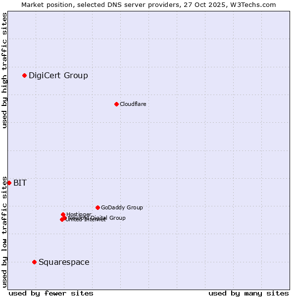 Market position of Squarespace vs. DigiCert Group vs. BIT