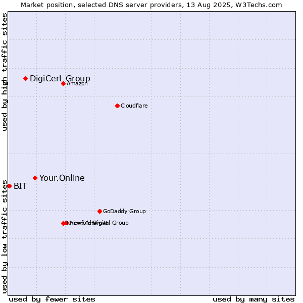 Market position of Your.Online vs. DigiCert Group vs. BIT