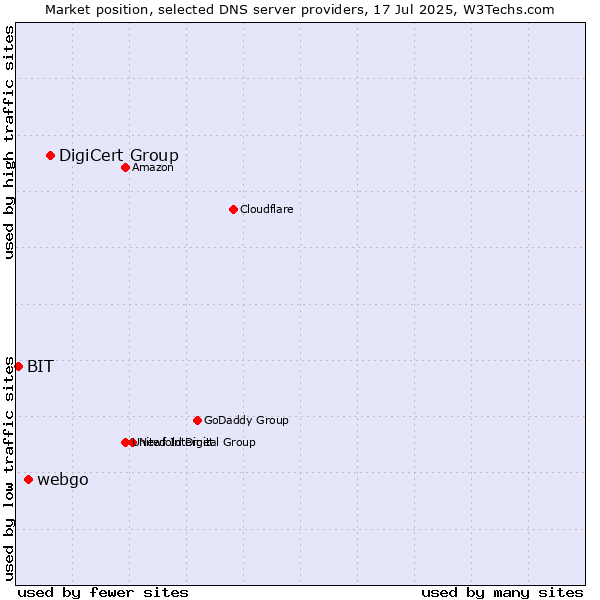 Market position of DigiCert Group vs. webgo vs. BIT