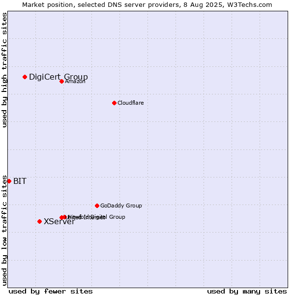 Market position of XServer vs. DigiCert Group vs. BIT