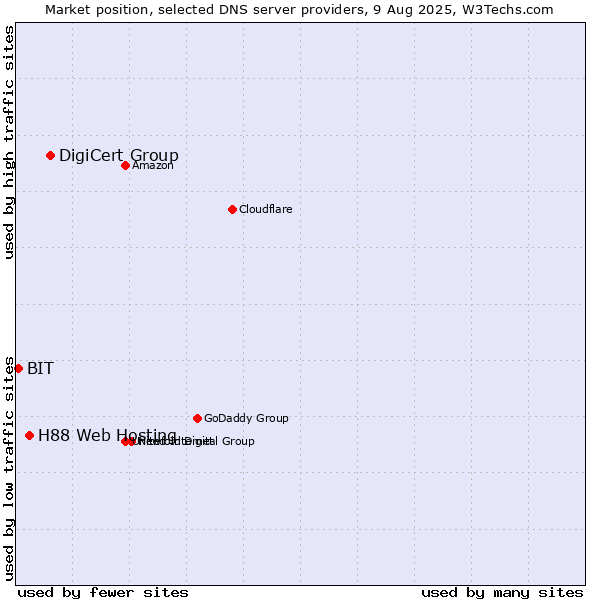 Market position of DigiCert Group vs. H88 Web Hosting vs. BIT