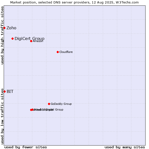 Market position of DigiCert Group vs. BIT vs. Zoho