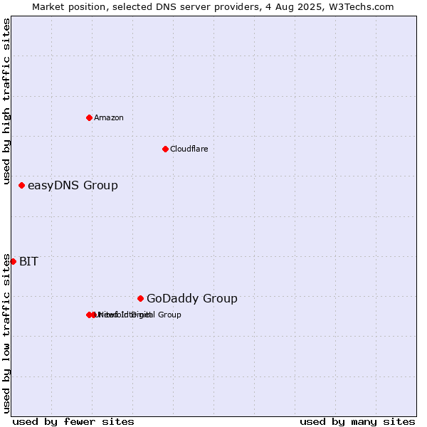 Market position of GoDaddy Group vs. easyDNS Group vs. BIT