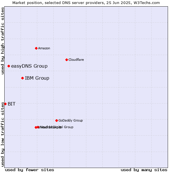 Market position of IBM Group vs. easyDNS Group vs. BIT