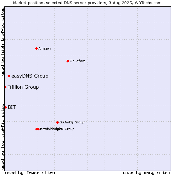 Market position of easyDNS Group vs. BIT vs. Trillion Group