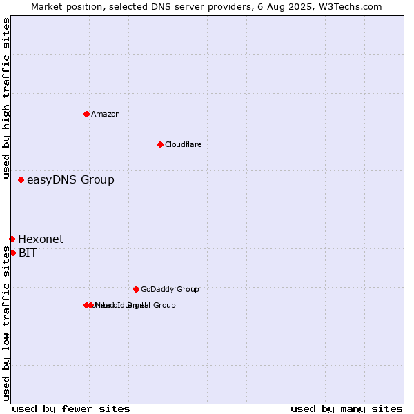 Market position of easyDNS Group vs. BIT vs. Hexonet