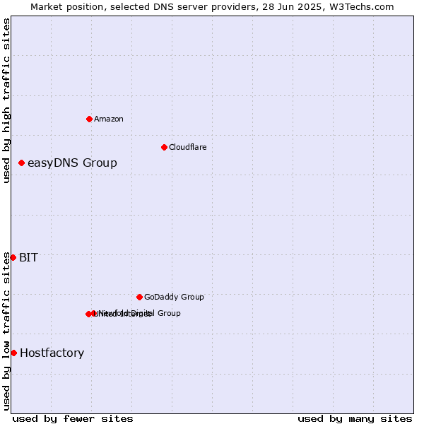 Market position of easyDNS Group vs. Hostfactory vs. BIT