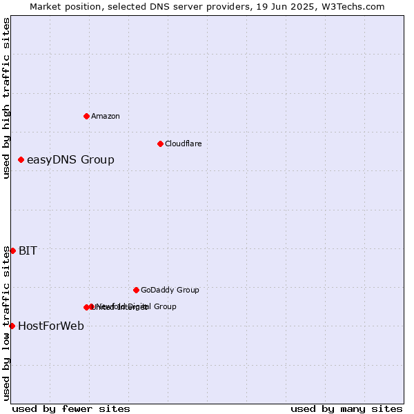Market position of easyDNS Group vs. BIT vs. HostForWeb
