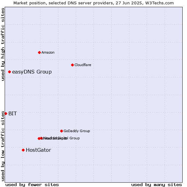 Market position of HostGator vs. easyDNS Group vs. BIT