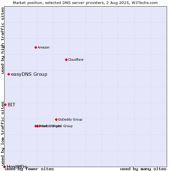 Market position of easyDNS Group vs. BIT vs. HostMDs