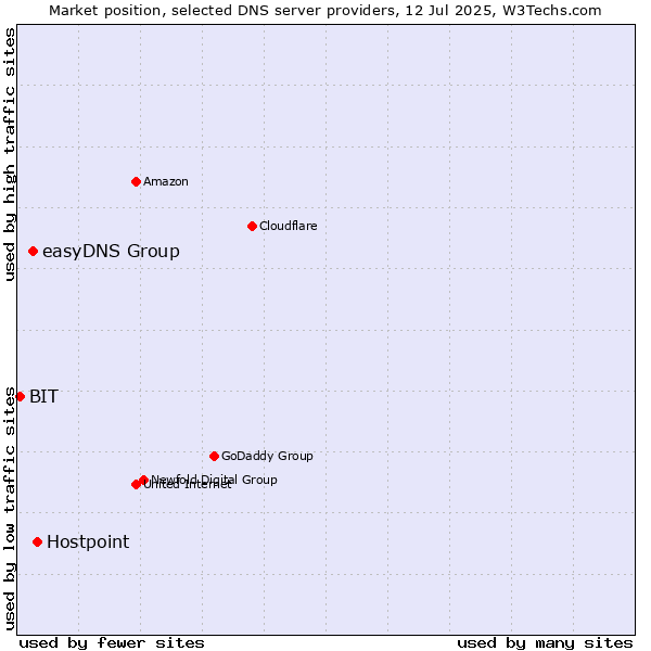 Market position of Hostpoint vs. easyDNS Group vs. BIT