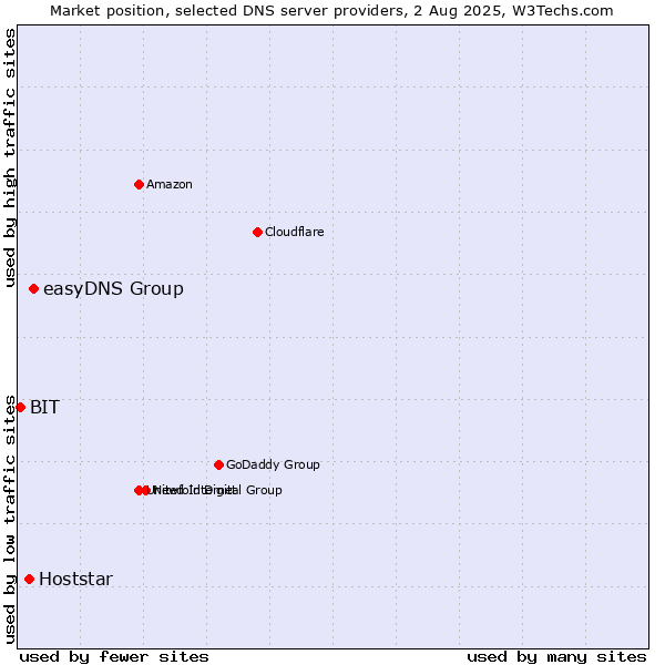 Market position of easyDNS Group vs. Hoststar vs. BIT