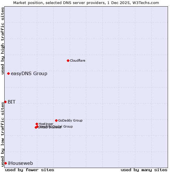 Market position of easyDNS Group vs. iHouseweb vs. BIT
