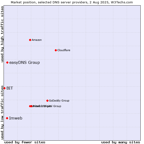 Market position of easyDNS Group vs. Imweb vs. BIT