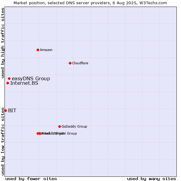 Market position of easyDNS Group vs. Internet.BS vs. BIT