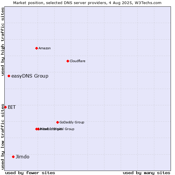 Market position of Jimdo vs. easyDNS Group vs. BIT