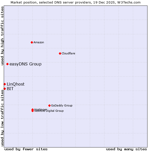 Market position of easyDNS Group vs. BIT vs. LinQhost