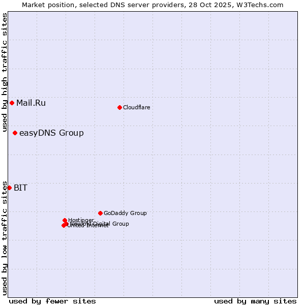 Market position of easyDNS Group vs. Mail.Ru vs. BIT