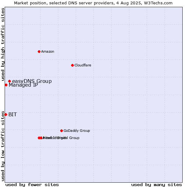 Market position of easyDNS Group vs. Managed IP vs. BIT