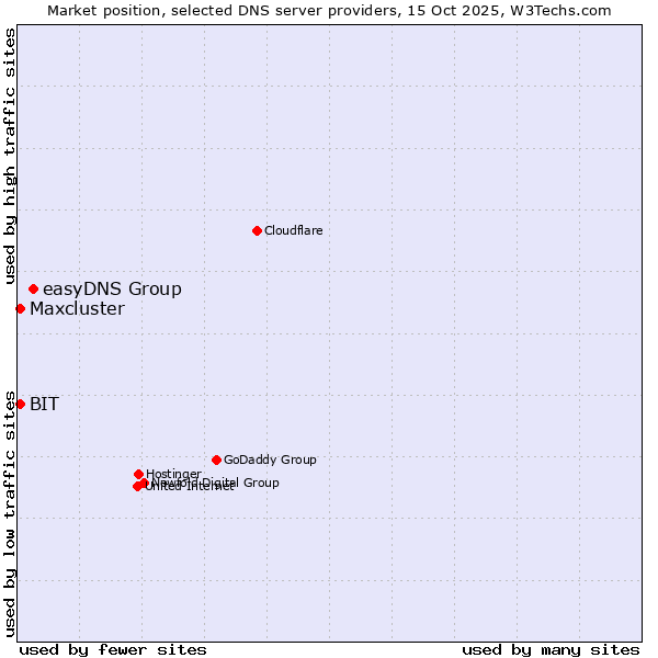 Market position of easyDNS Group vs. BIT vs. Maxcluster