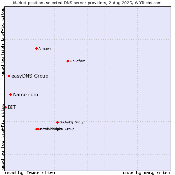 Market position of Name.com vs. easyDNS Group vs. BIT