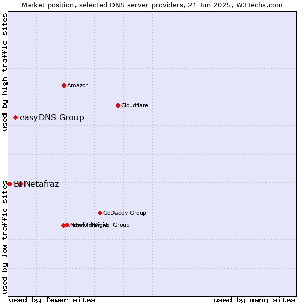 Market position of Netafraz vs. easyDNS Group vs. BIT