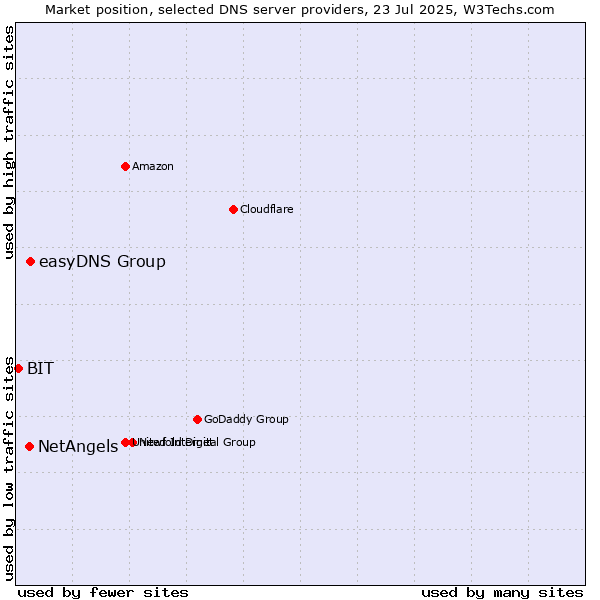 Market position of easyDNS Group vs. NetAngels vs. BIT