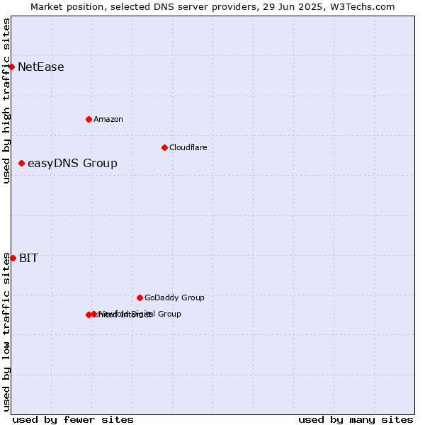 Market position of easyDNS Group vs. BIT vs. NetEase