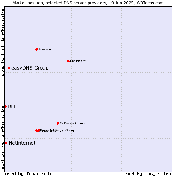 Market position of easyDNS Group vs. Netinternet vs. BIT