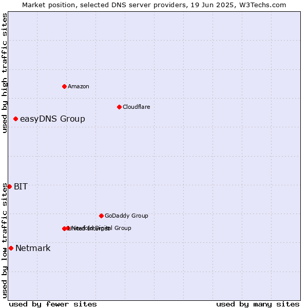 Market position of easyDNS Group vs. Netmark vs. BIT