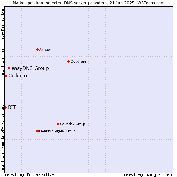 Market position of easyDNS Group vs. Cellcom vs. BIT