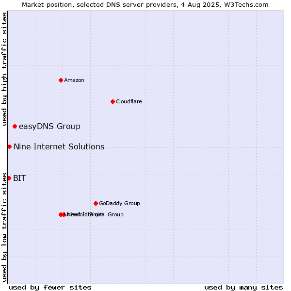 Market position of easyDNS Group vs. Nine Internet Solutions vs. BIT