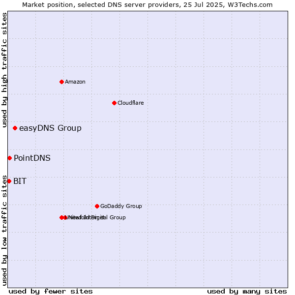 Market position of easyDNS Group vs. PointDNS vs. BIT