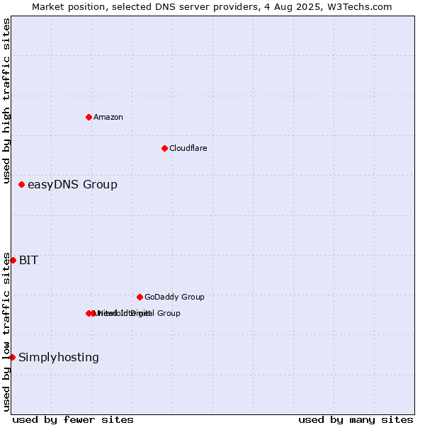 Market position of easyDNS Group vs. BIT vs. Simplyhosting