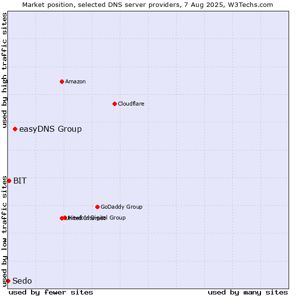 Market position of easyDNS Group vs. BIT vs. Sedo
