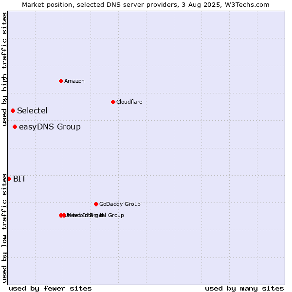 Market position of easyDNS Group vs. Selectel vs. BIT