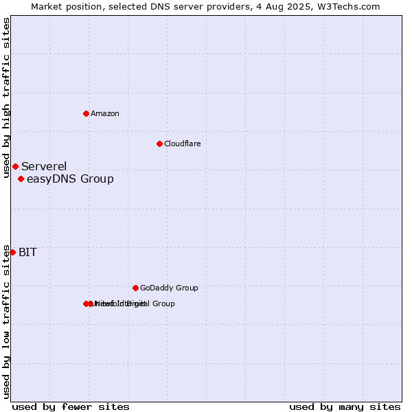 Market position of easyDNS Group vs. Serverel vs. BIT