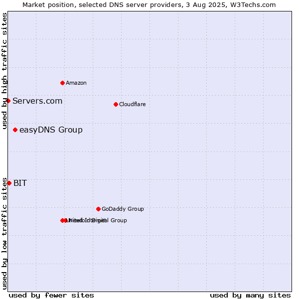 Market position of easyDNS Group vs. BIT vs. Servers.com