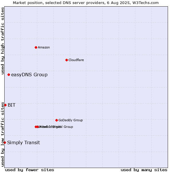 Market position of easyDNS Group vs. BIT vs. Simply Transit